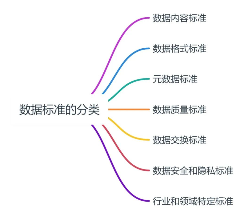 数据标准综合介绍！